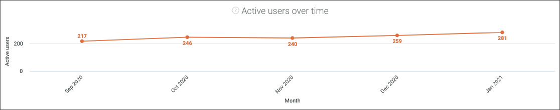 active users