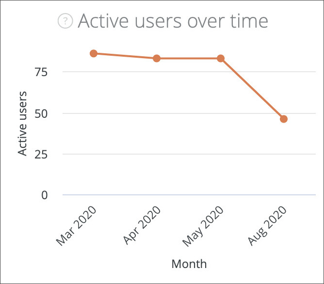 active users