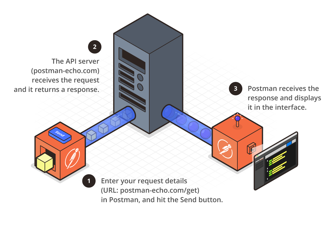 Send to server перевод. Postman API картинка. Схема процесса тестирования Postman. Request to API illustrations. Request ILSAM.