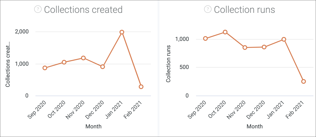 Collections created and runs