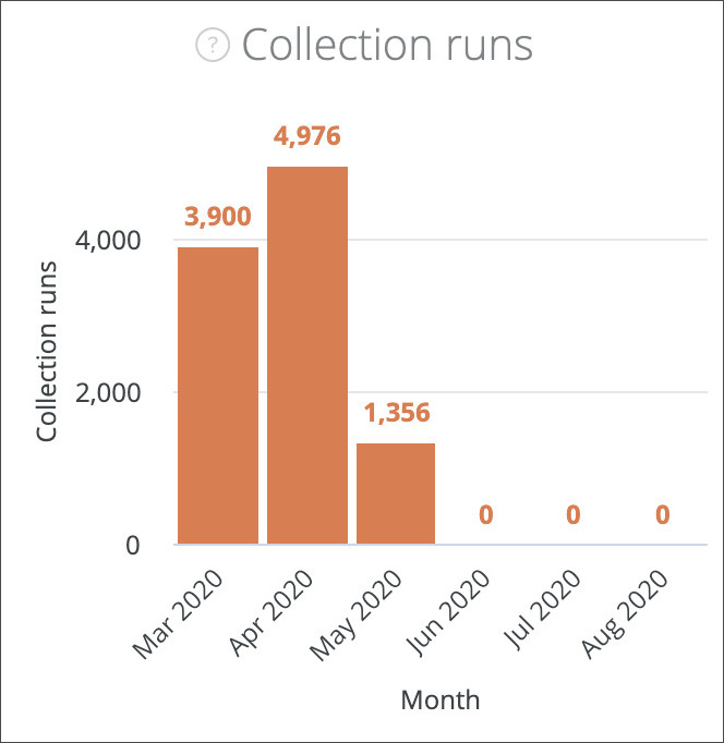 Collection runs