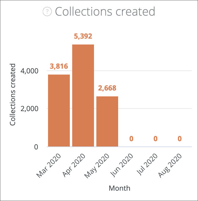 Collections created