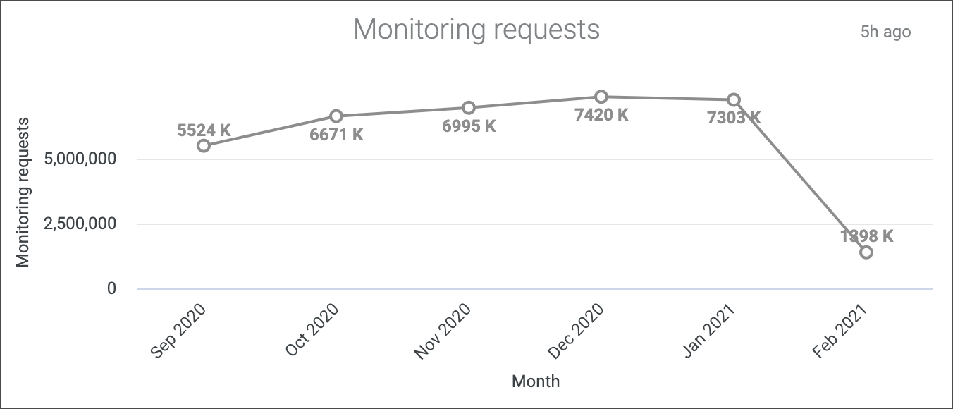 Monitoring requests