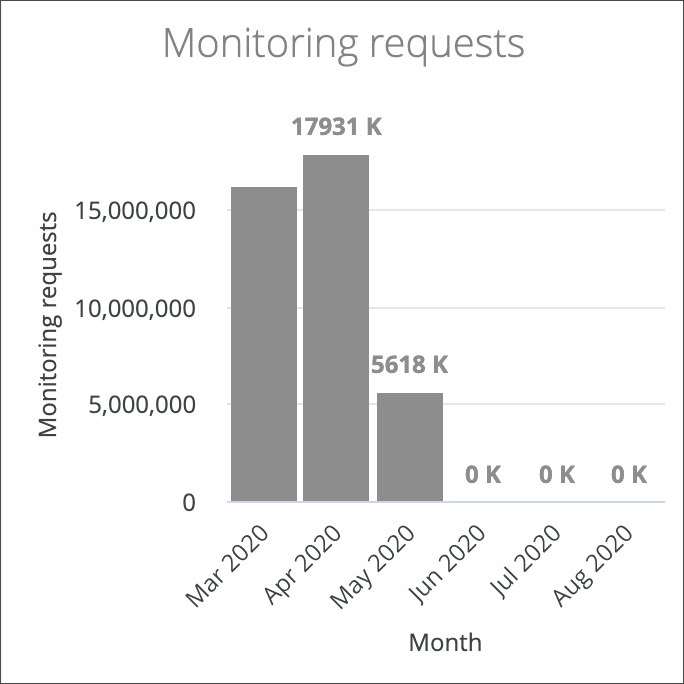 Monitoring requests