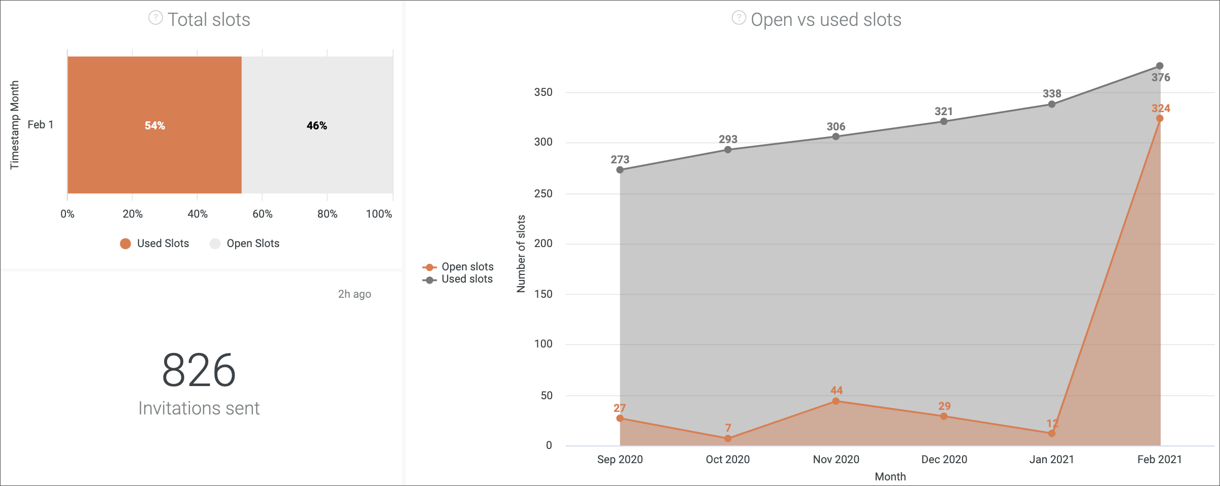 open vs used slots