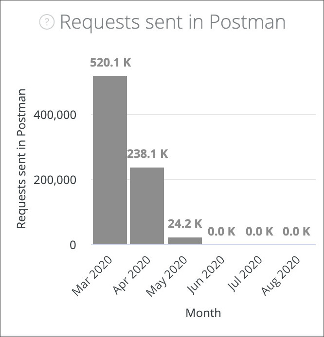 request sent in postman