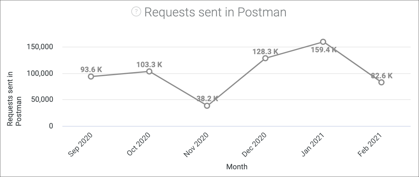 request sent in postman