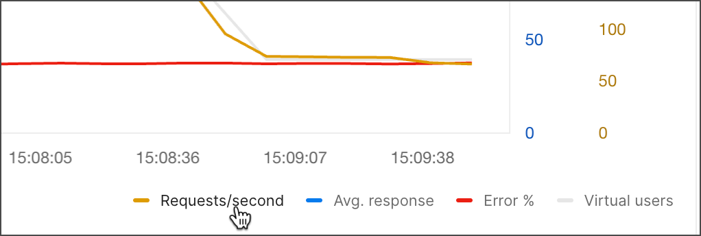 Getting performance details