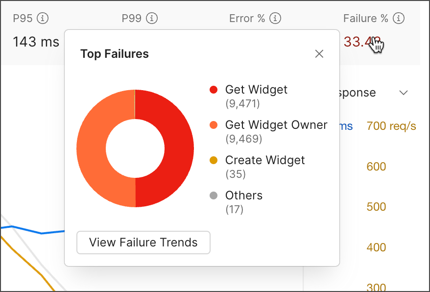 View top test assertion failures during performance test
