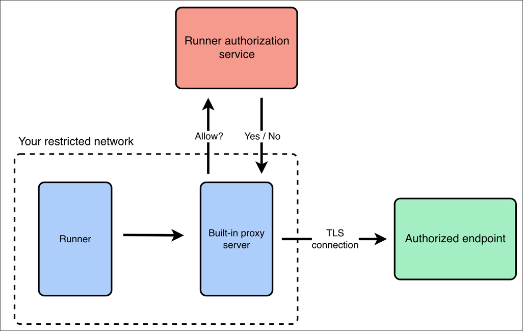 Postman built-in proxy diagram
