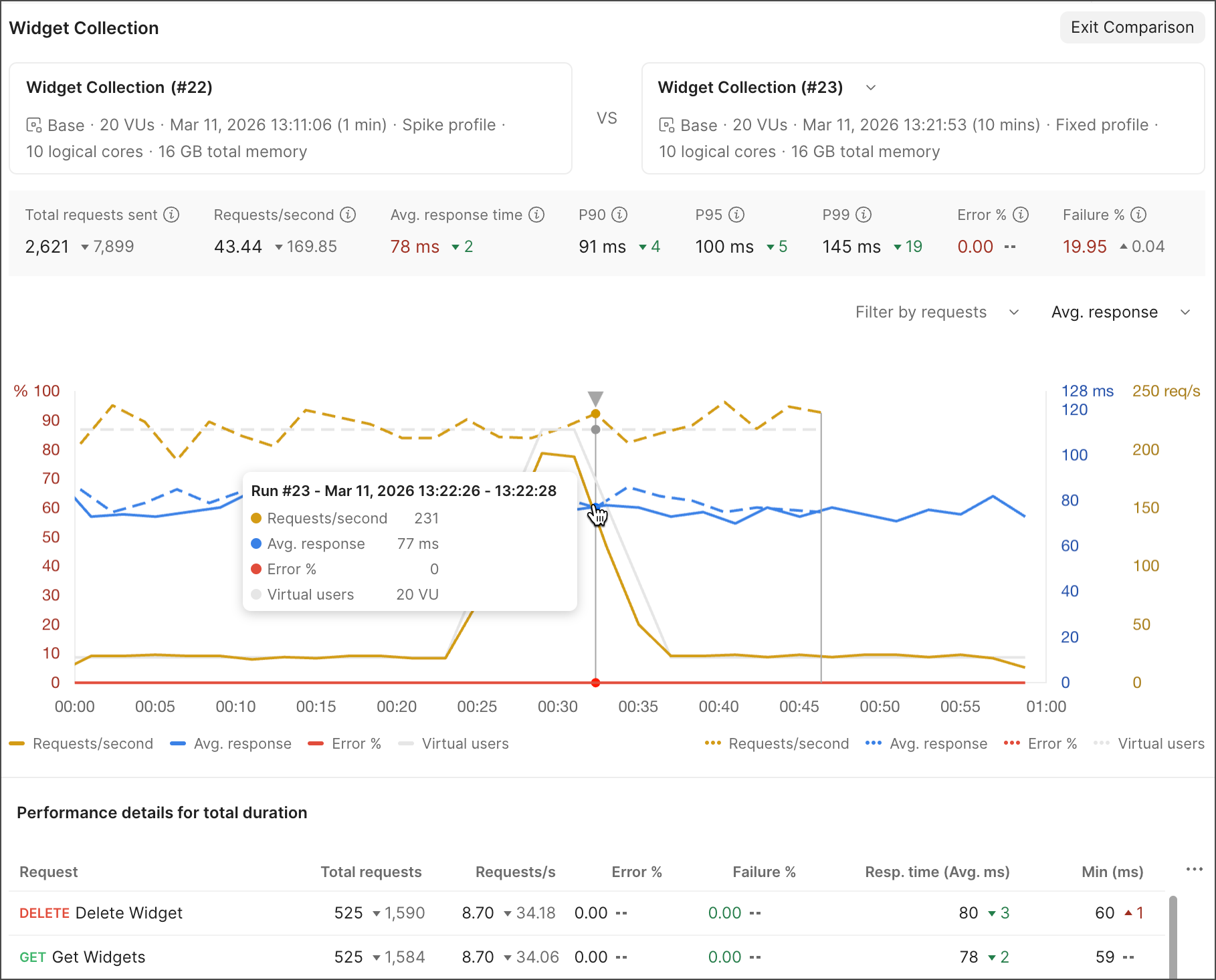 Comparing performance runs