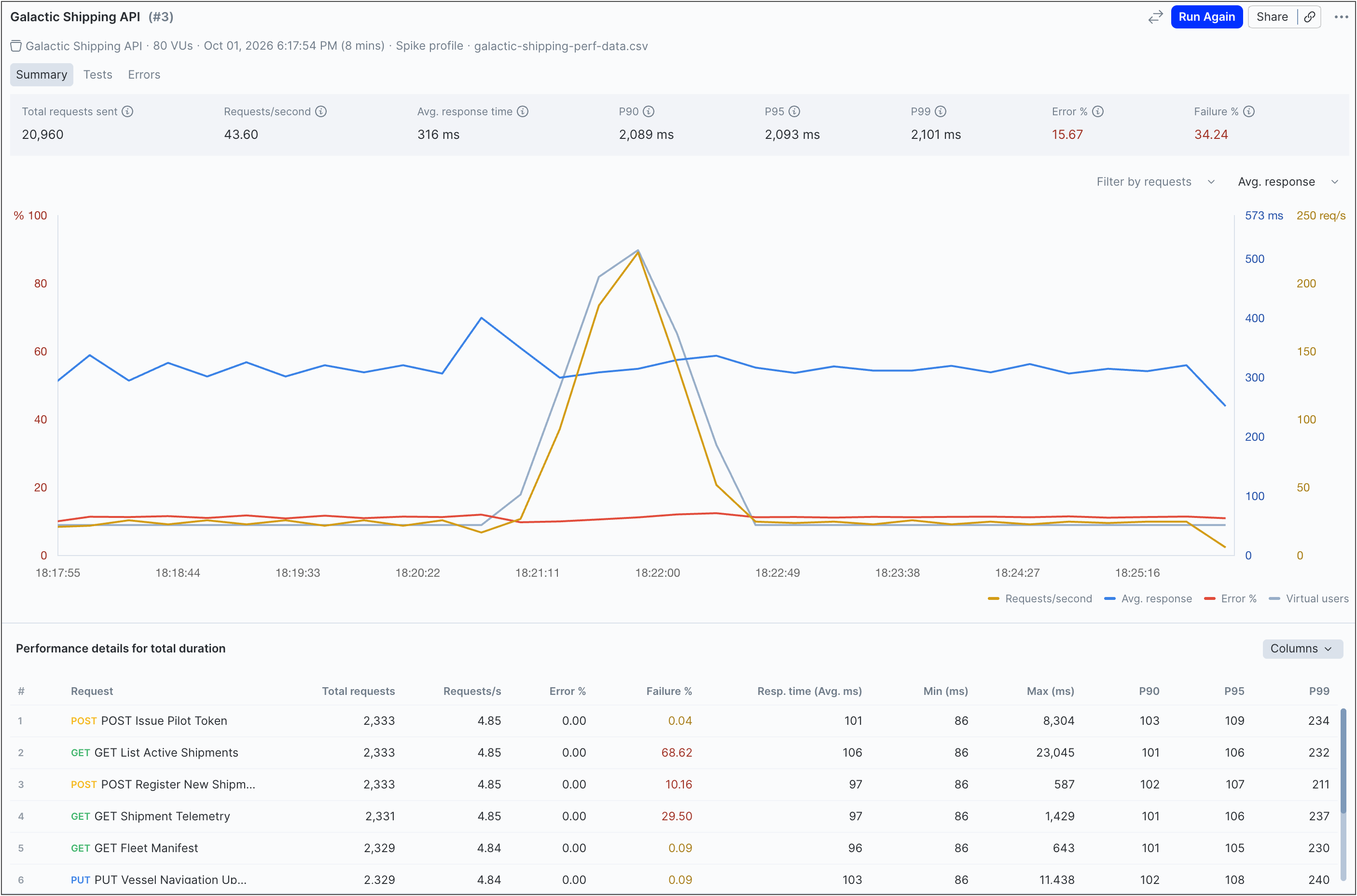 Viewing performance metrics