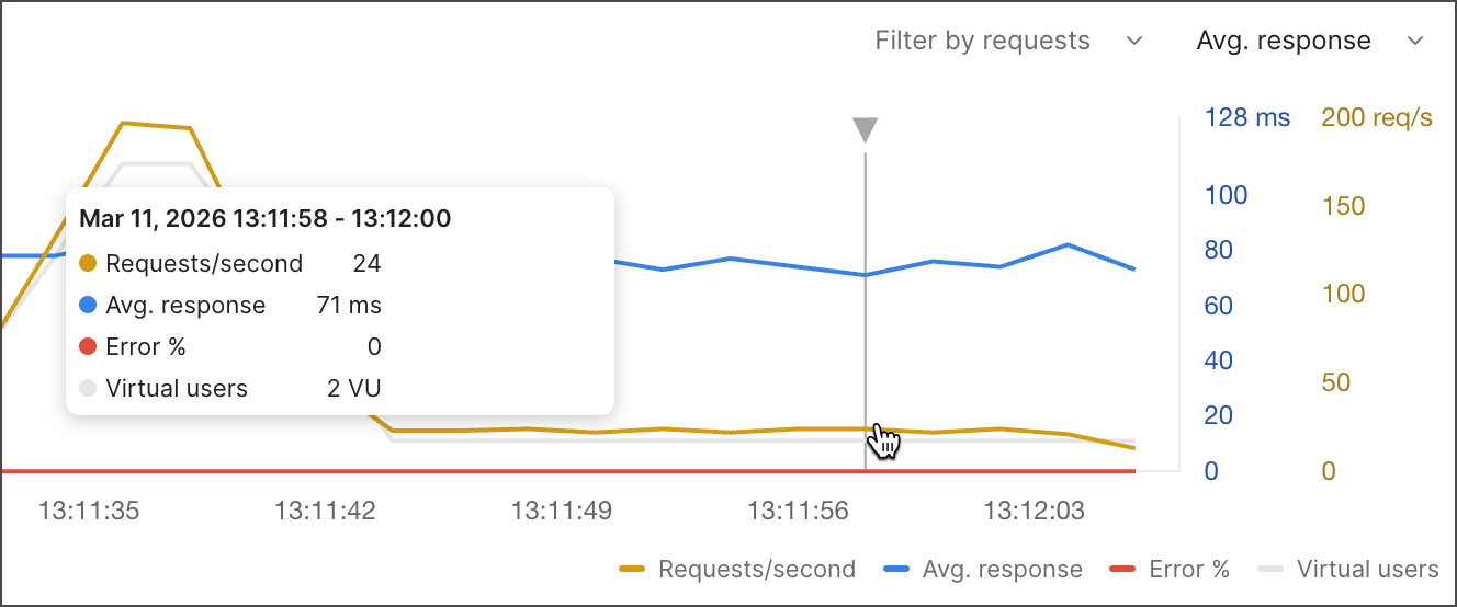Getting performance details