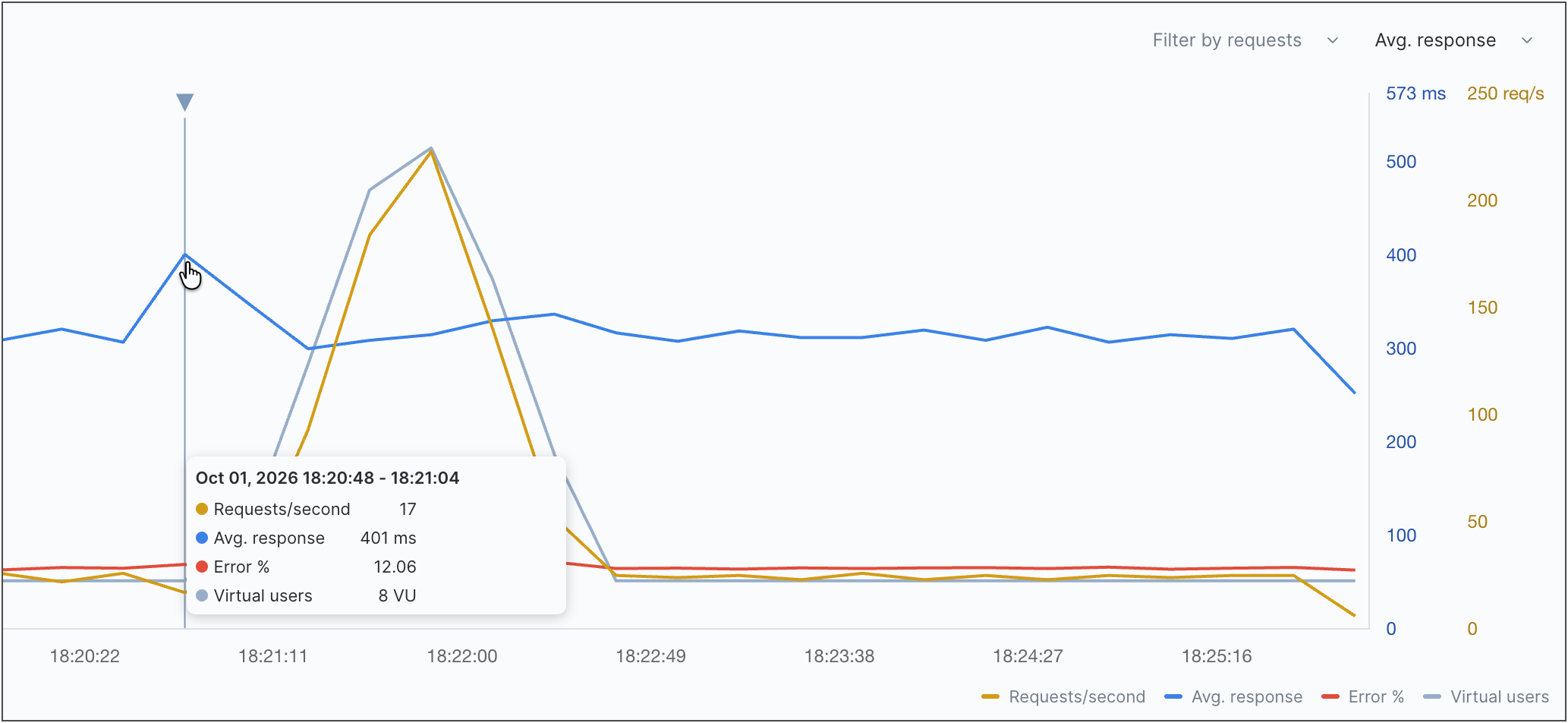 Getting performance details