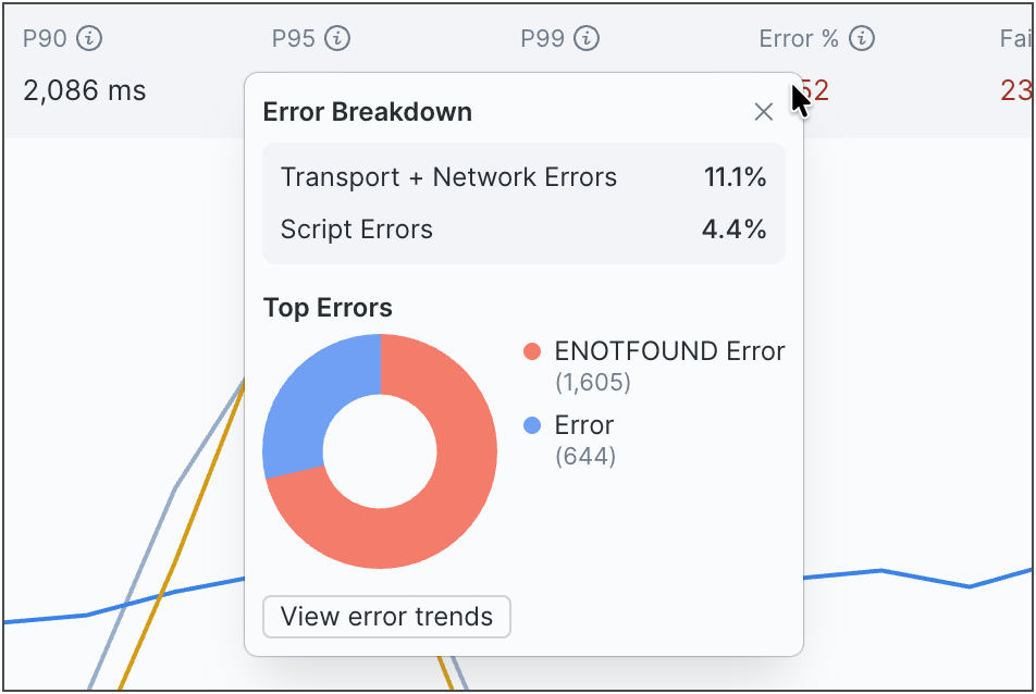 View top errors during performance test