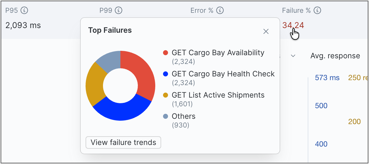 View top test assertion failures during performance test